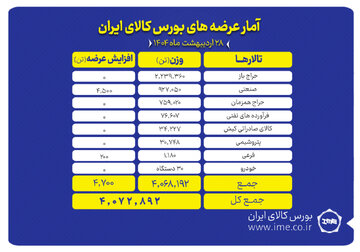 ۴ میلیون تن محصول روی میز فروش بورس کالا