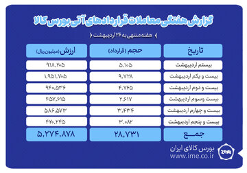 ارزش معاملات آتی بورس کالا به ۵۲۷ میلیارد تومان رسید