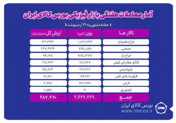 معامله ۲میلیون و ۶۲۶ هزار تن محصول در بورس کالا