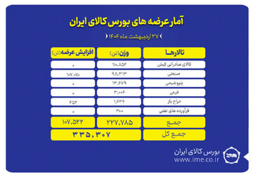 ۳۳۵ هزار تن محصول روی میز فروش بورس کالا