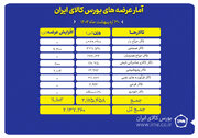 ۲.۱ میلیون تن محصول روی میز فروش بورس کالا