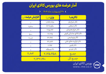 ۲.۱ میلیون تن محصول روی میز فروش بورس کالا