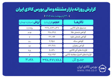 ارزش معاملات بازار مشتقه و مالی بورس کالا به ۳ همت رسید