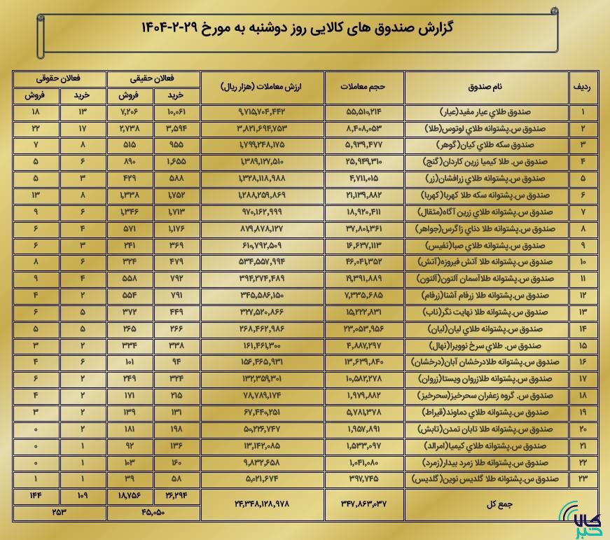 ارزش معاملات بازار مشتقه و مالی بورس کالا به ۳ همت رسید