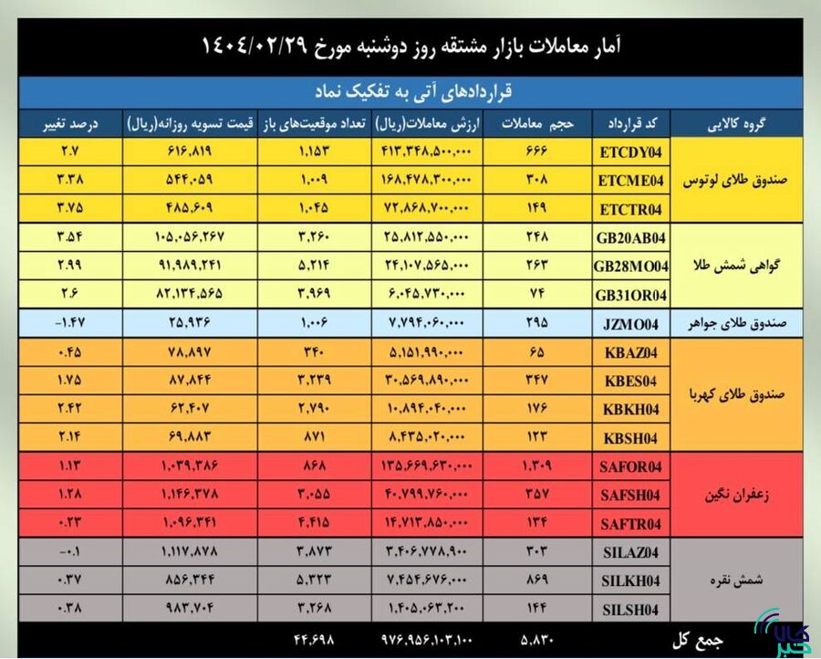 ارزش معاملات بازار مشتقه و مالی بورس کالا به ۳ همت رسید