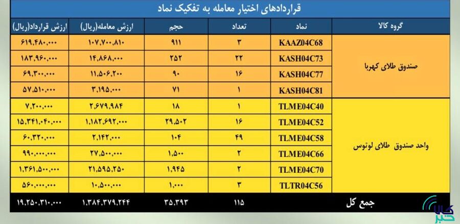 ارزش معاملات بازار مشتقه و مالی بورس کالا به ۳ همت رسید