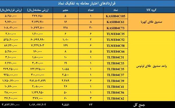افزایش حجم و ارزش معاملات بازار مشقه و مالی بورس کالای ایران