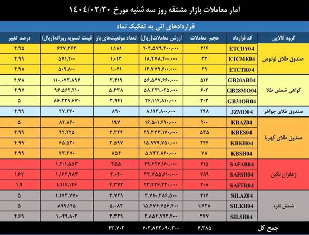 افزایش حجم و ارزش معاملات بازار مشقه و مالی بورس کالای ایران