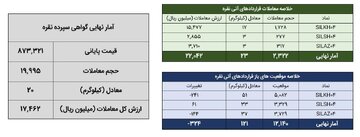 معامله ۴۳ کیلوگرم شمش نقره در بورس کالا