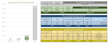 ارزش معاملات صندوق های طلا از ۷.۳ همت گذشت