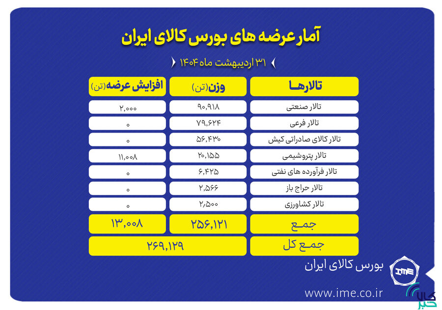 عرضه ۲۶۹ هزار تن محصول در بورس کالا