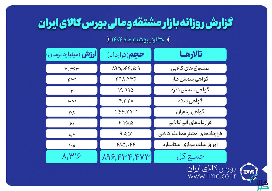 افزایش حجم و ارزش معاملات بازار مشقه و مالی بورس کالای ایران