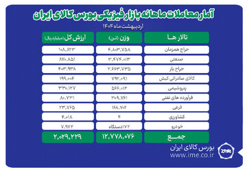 دادوستد ۱۲ میلیون و ۷۷۸ هزار تن محصول در بورس کالا