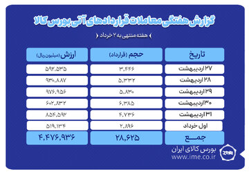 ارزش معاملات آتی بورس کالا به ۴۴۸ میلیارد تومان رسید