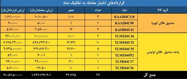 ارزش معاملات بازار مشتقه و مالی بورس کالا به ۲.۲ همت رسید