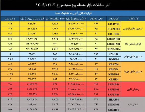 ارزش معاملات بازار مشتقه و مالی بورس کالا به ۲.۲ همت رسید
