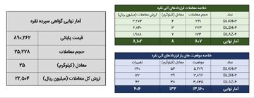 خلاصه معاملات بازار نقره در روز ۳ خرداد ماه ۱۴۰۴