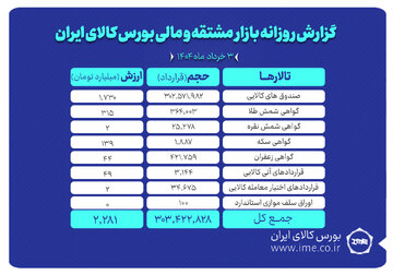 ارزش معاملات بازار مشتقه و مالی بورس کالا به ۲.۲ همت رسید