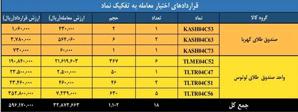 ارزش معاملات بازار مشتقه و مالی بورس کالا به ۲ همت رسید