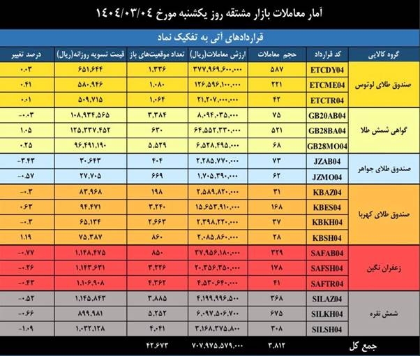 ارزش معاملات بازار مشتقه و مالی بورس کالا به ۲ همت رسید