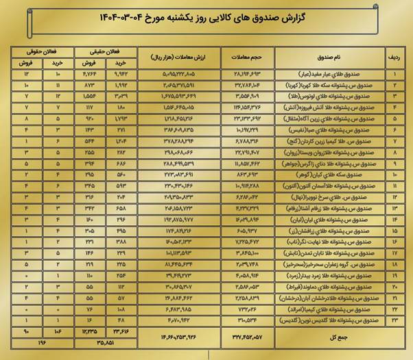 ارزش معاملات بازار مشتقه و مالی بورس کالا به ۲ همت رسید