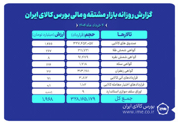 ارزش معاملات بازار مشتقه و مالی بورس کالا به ۲ همت رسید