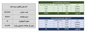 خلاصه معاملات بازار نقره در روز ۴ خرداد ماه ۱۴۰۴