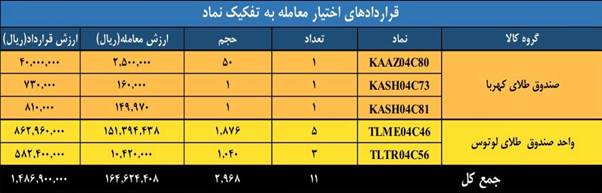 ارزش معاملات بازار مشتقه و مالی بورس کالا به ۱.۸ همت رسید