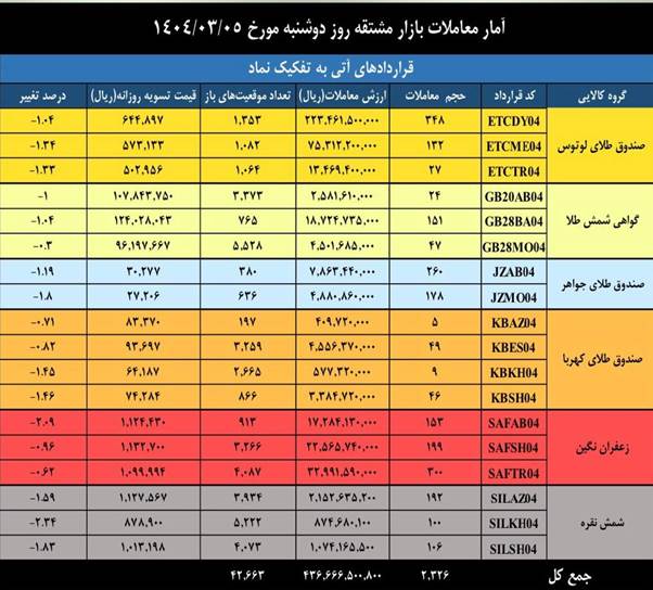 ارزش معاملات بازار مشتقه و مالی بورس کالا به ۱.۸ همت رسید