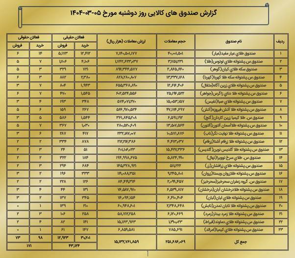 ارزش معاملات بازار مشتقه و مالی بورس کالا به ۱.۸ همت رسید