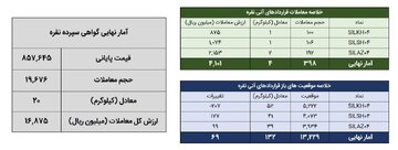 خلاصه معاملات بازار نقره در روز ۵ خرداد ماه ۱۴۰۴