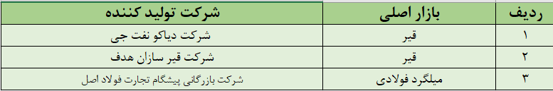 آخرین پذیرشهای بورس کالا در بازار اصلی