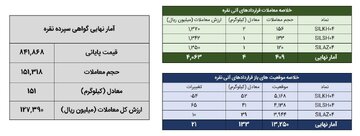 معامله ۱۵۵ کیلوگرم شمش نقره در بورس کالا