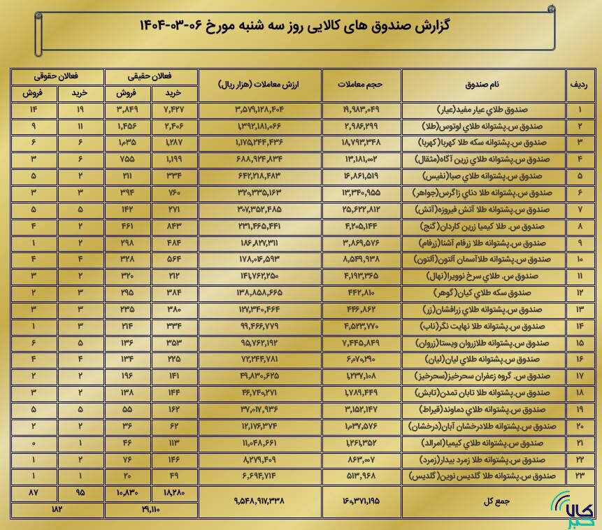 ارزش معاملات بازار مشتقه و مالی بورس کالا به ۱.۲ همت رسید