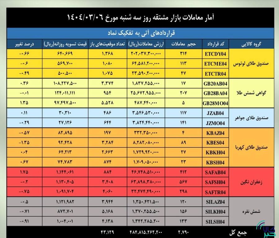 ارزش معاملات بازار مشتقه و مالی بورس کالا به ۱.۲ همت رسید