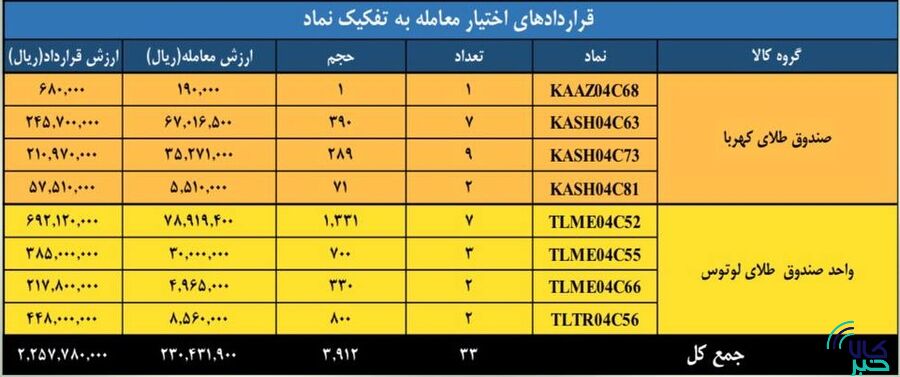 ارزش معاملات بازار مشتقه و مالی بورس کالا به ۱.۲ همت رسید