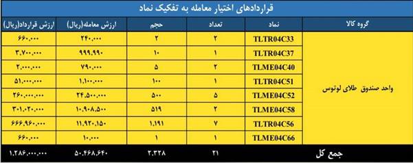 ارزش معاملات بازار مشتقه و مالی بورس کالا به ۲ همت رسید