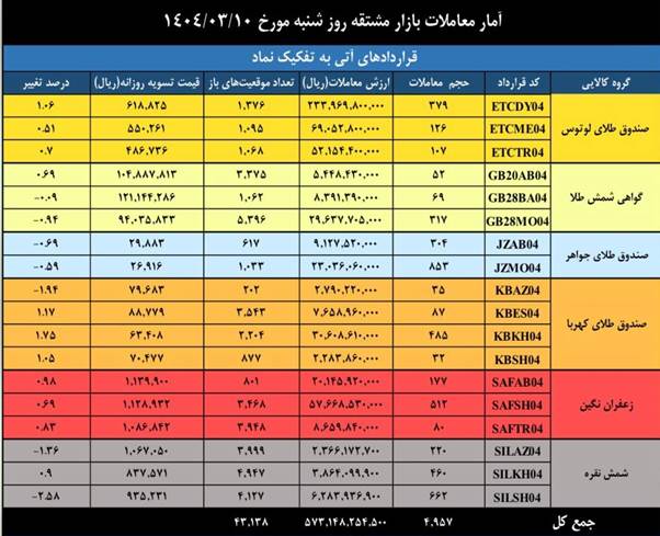 ارزش معاملات بازار مشتقه و مالی بورس کالا به ۲ همت رسید