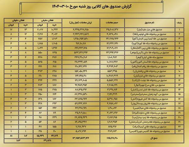 ارزش معاملات بازار مشتقه و مالی بورس کالا به ۲ همت رسید