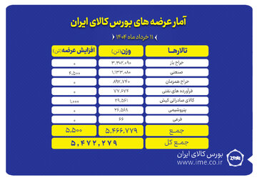 عرضه ۵.۵ میلیون تن محصول در تالارهای مختلف
