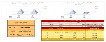 معامله ۷۷ کیلوگرم زعفران نگین در بازار آتی بورس کالا