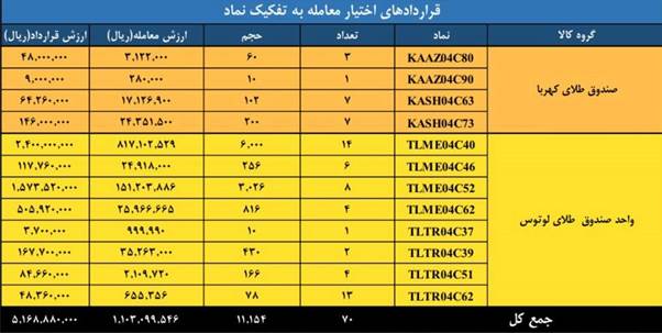 ارزش معاملات بازار مشتقه و مالی بورس کالا به ۱.۵ همت رسید