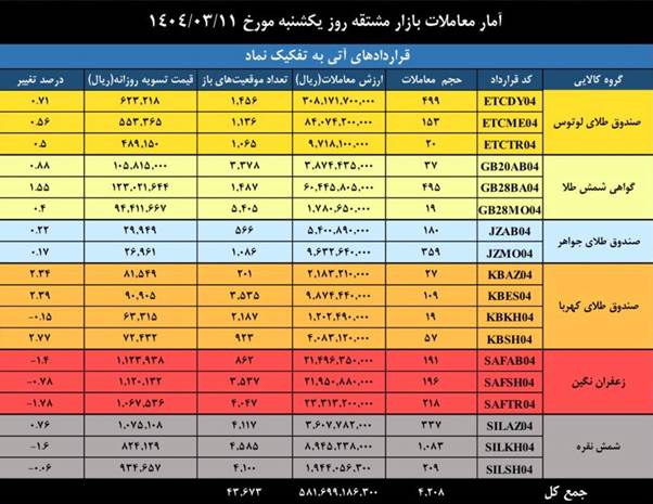 ارزش معاملات بازار مشتقه و مالی بورس کالا به ۱.۵ همت رسید