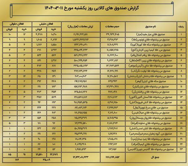 ارزش معاملات بازار مشتقه و مالی بورس کالا به ۱.۵ همت رسید