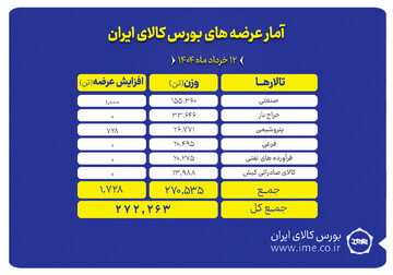 پیشتازی تالار صنعتی در عرضه های امروز بورس کالا