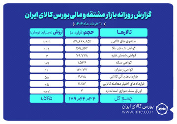 ارزش معاملات بازار مشتقه و مالی بورس کالا به ۱.۵ همت رسید