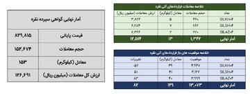 خلاصه معاملات بازار نقره در روز ۱۰ خرداد ماه ۱۴۰۴
