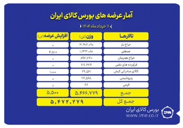 عرضه ۵.۵ میلیون تن محصول در تالارهای مختلف