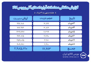 ثبت ارزش ۲۹۹ میلیارد تومانی بازار آتی بورس کالا