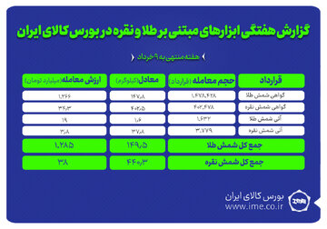 معامله ۵۹۰ کیلوگرم شمش طلا و نقره در بورس کالا
